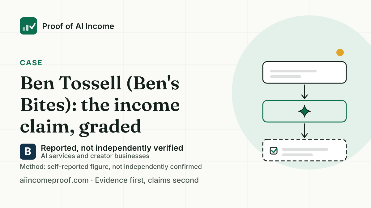 Summary card for X, 1200 by 675: Ben Tossell (Ben's Bites), Reported, not independently verified. No income figure published.