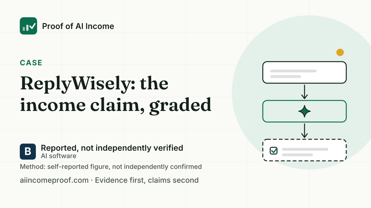 Summary card for X, 1200 by 675: ReplyWisely, Reported, not independently verified. No income figure published.